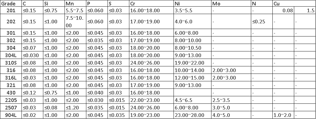 Chemical composition of Angle Bar